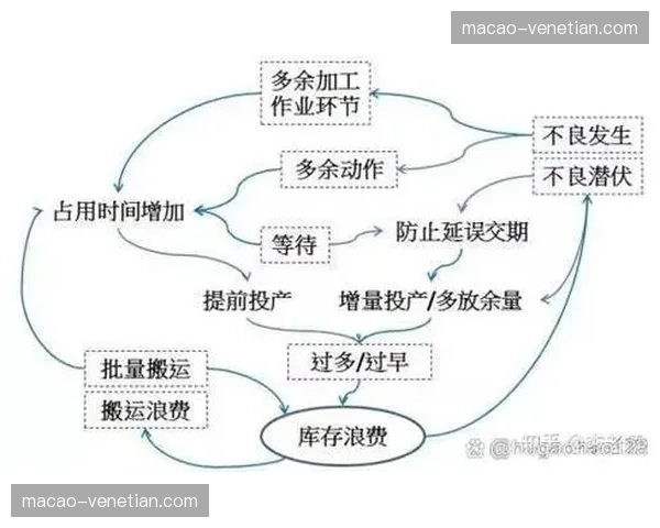 本季度管理逻辑向精益迈进 消除调度环节冗余信息